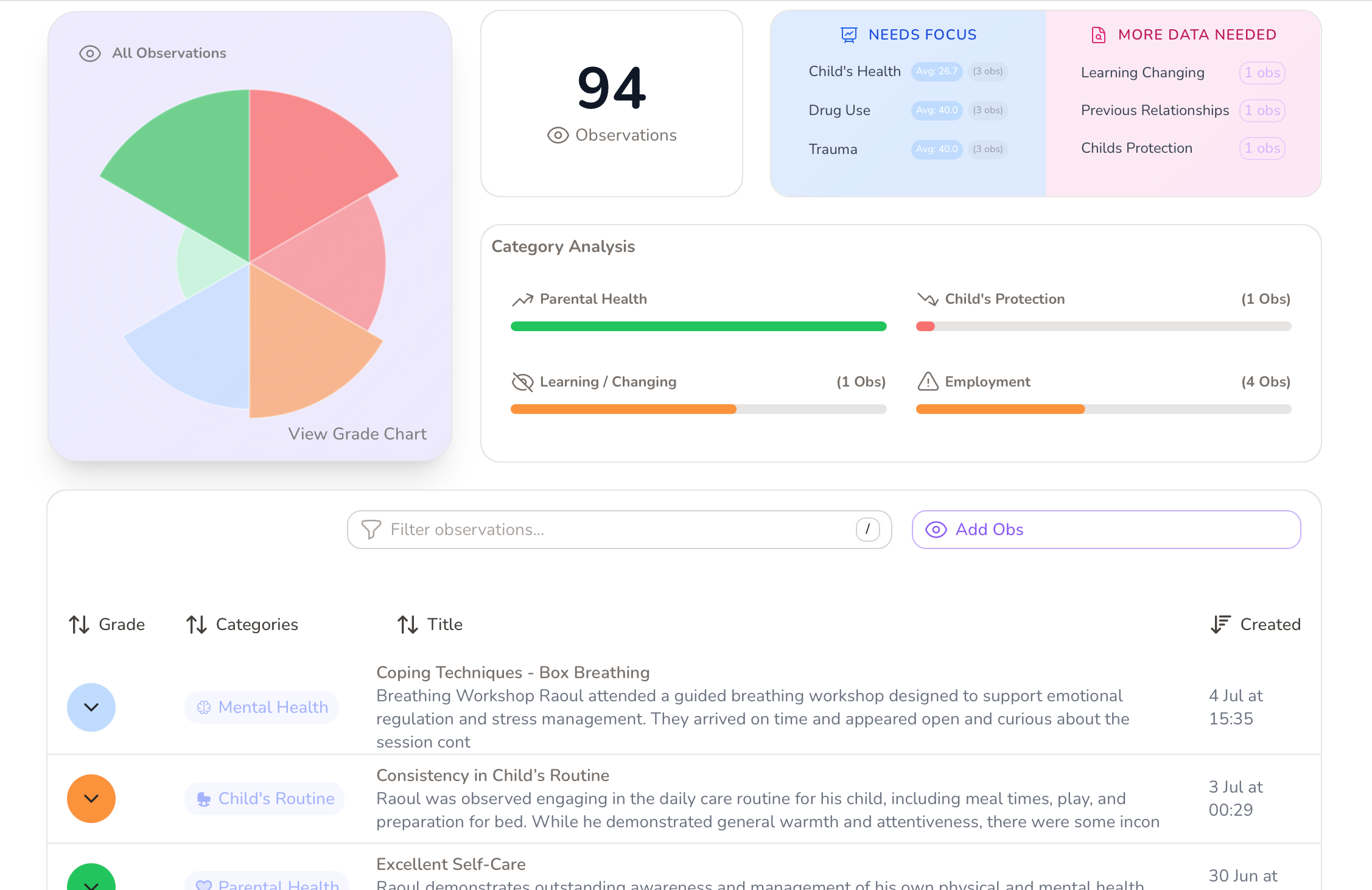 Main Observations Dashboard